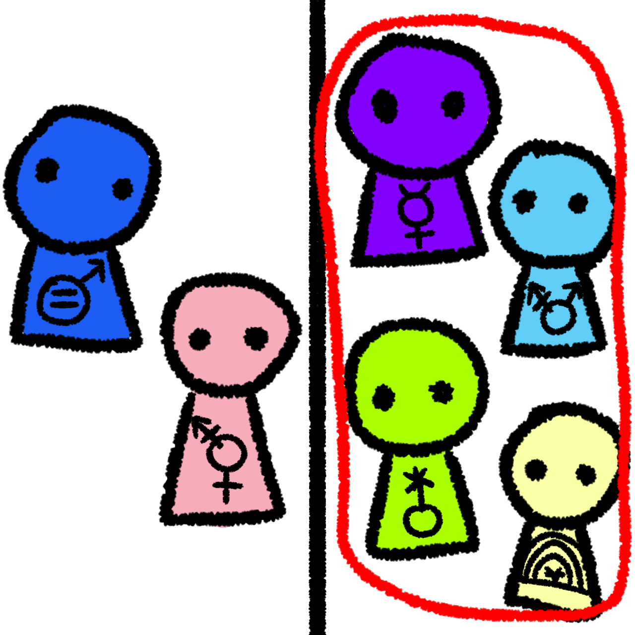 a black vertical line in the middle. On the left of the line is a dark blue person with a mars symbol with an equals sign inside and a pink person with the transfem symbol. On the right of the line are four people, one purple with the mercury symbol, one light blue with the transmasc symbol, one lime green with the nonbinary symbol, and one pale yellow with the xenogender symbol. The right is circled in red for emphasis
